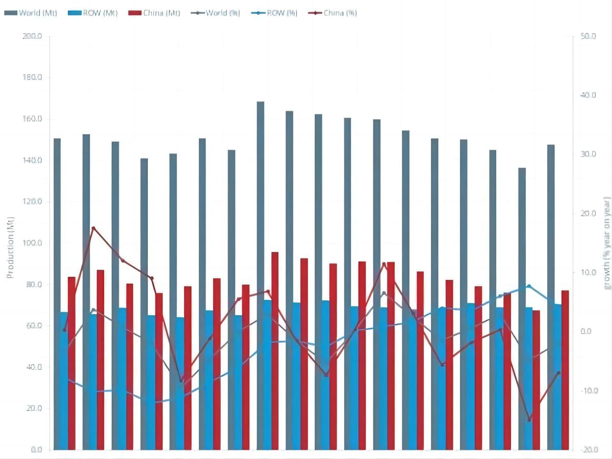 Global Crude Steel Production in January was 148.1 Million Tons, A Year-on-year Decrease of 1.6%